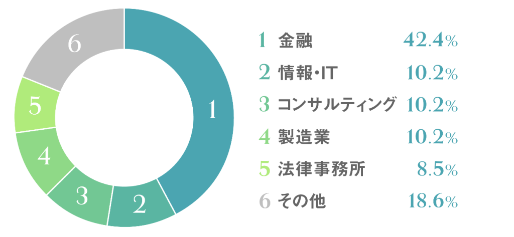 2023~24年度受講者の主な所属企業業種（個人参加の方の所属も含む）